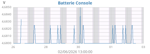 weekvolt