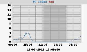 UV Index