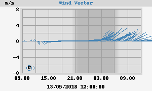 Wind Vector