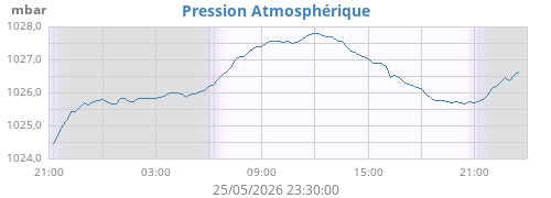 daybarometer