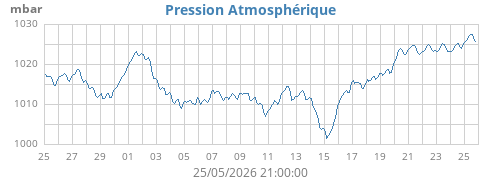 monthbarometer