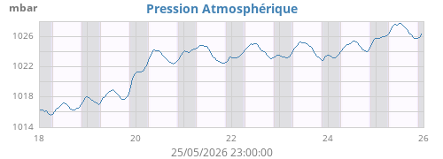 weekbarometer
