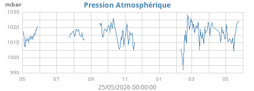 yearbarometer